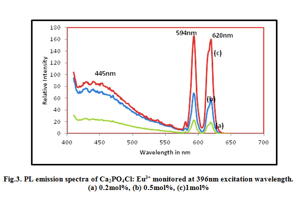 Photoluminescence Properties of Eu3 and Ce3 Activated Calcium ...